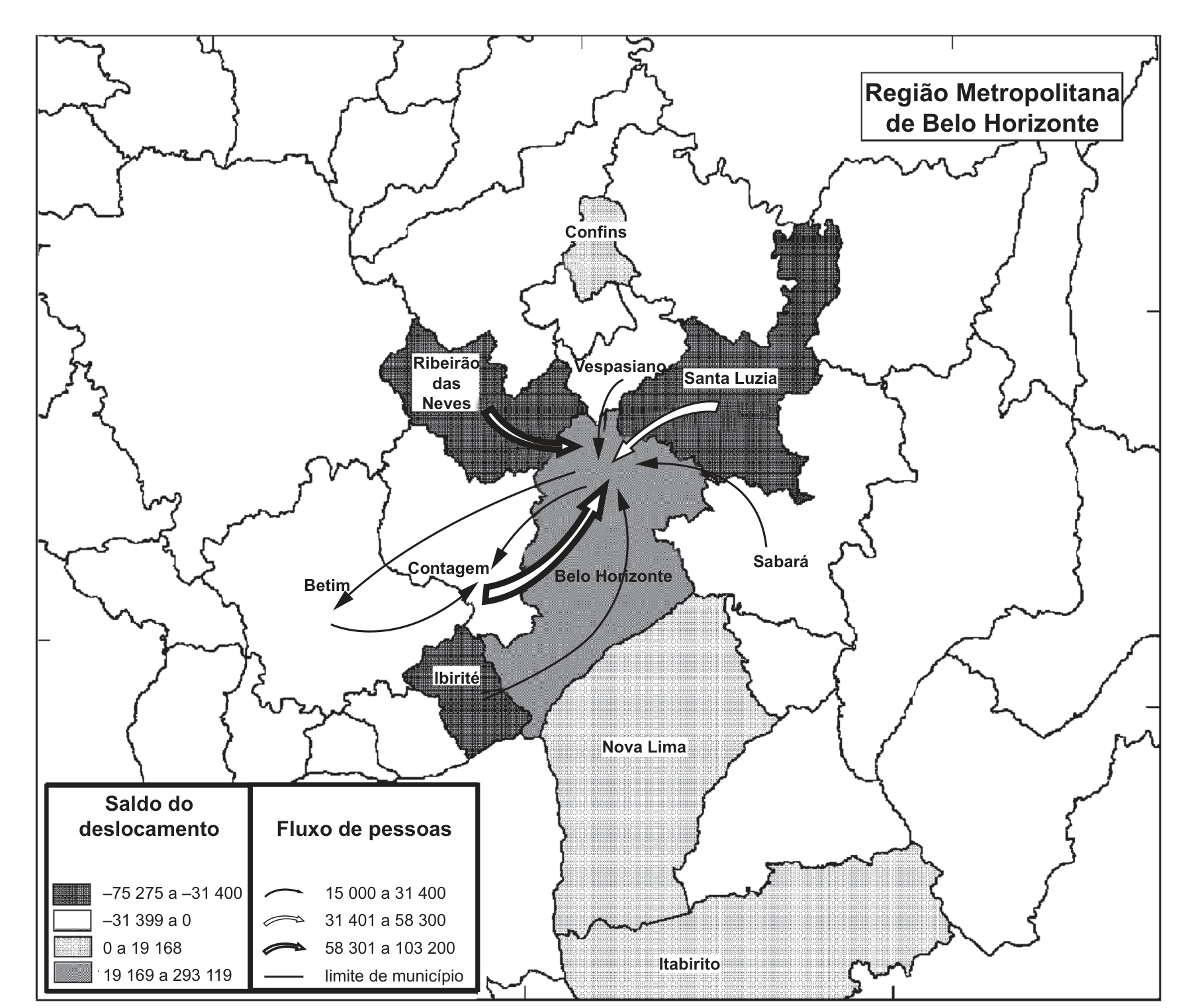 Mapa da Região Metropolitana de Belo Horizonte com os limites municipais. Municípios sombreados conforme o saldo do deslocamento diário para o trabalho, em quatro faixas de −75 275 a 293 119 pessoas; Belo Horizonte e Contagem aparecem com saldo positivo e Ribeirão das Neves, Santa Luzia e Ibirité com saldo negativo. Setas de três espessuras (15 000 a 103 200 pessoas) partem de Ribeirão das Neves, Santa Luzia, Vespasiano, Sabará, Ibirité, Betim e Nova Lima em direção a Belo Horizonte e Contagem. Nota: o saldo considera apenas as pessoas que se deslocavam para o trabalho e retornavam aos seus municípios diariamente.