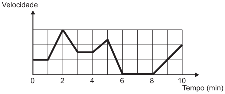 Gráfico de velocidade (eixo vertical, sem escala numérica) por tempo em minutos (eixo horizontal, de 0 a 10), sobre uma grade. A linha começa em velocidade baixa constante de 0 a 1 min, sobe até um pico em 2 min, desce a um patamar entre 3 e 4 min, sobe a outro pico em 5 min, cai até velocidade zero em 6 min, permanece em zero de 6 a 8 min e sobe novamente de 8 a 10 min.