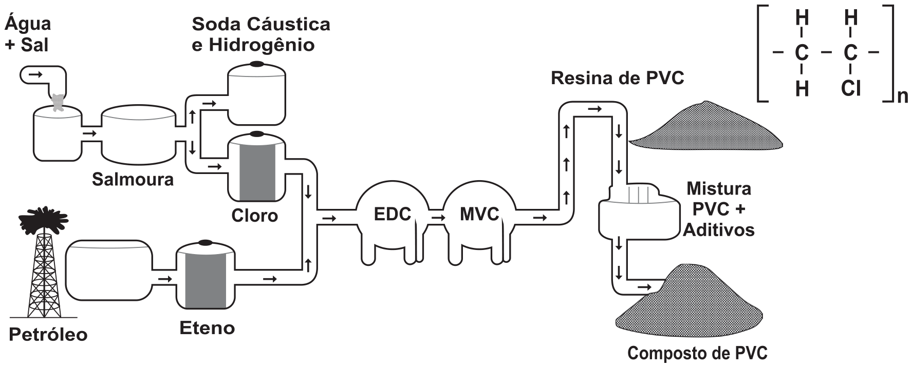 Fluxograma da fabricação do PVC, da esquerda para a direita. Acima: “Água + Sal” entra em tanques que formam a “Salmoura”; da salmoura saem dois ramos: um tanque de “Soda Cáustica e Hidrogênio” e um tanque de “Cloro”. Abaixo: uma torre de “Petróleo” leva a um tanque de “Eteno”. Cloro e eteno se juntam e alimentam, em sequência, os reatores “EDC” e “MVC”; do MVC sai a “Resina de PVC”, representada por um monte de pó; a resina entra num misturador “Mistura PVC + Aditivos”, de onde sai o “Composto de PVC”, outro monte de pó. No canto superior direito, a fórmula estrutural do PVC: entre colchetes, unidade com dois carbonos ligados, o primeiro com dois hidrogênios e o segundo com um hidrogênio e um cloro, e índice n fora dos colchetes.