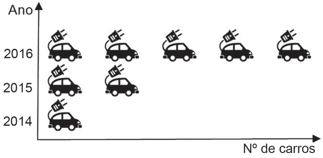 Pictograma com eixo vertical 'Ano' e eixo horizontal 'Nº de carros'. Cada ícone é um carro elétrico com plugue. Em 2016 há cinco ícones; em 2015, dois ícones; em 2014, um ícone.