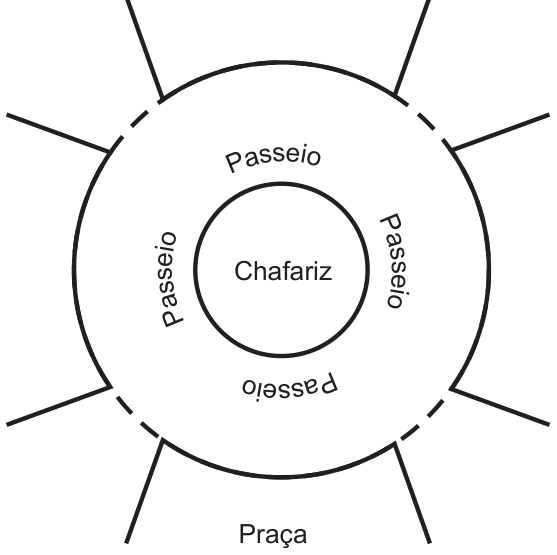 Dois círculos concêntricos: o menor, no centro, com a palavra 'Chafariz'; a coroa circular entre eles com a palavra 'Passeio' repetida em quatro posições; ao redor, oito traços radiais indicando as ruas que chegam à praça, com a palavra 'Praça' embaixo.