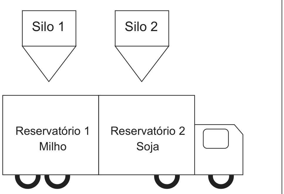Esquema com dois silos em forma de funil, Silo 1 e Silo 2, acima de um caminhão cujo baú tem dois compartimentos: Reservatório 1 (Milho), à esquerda, e Reservatório 2 (Soja), à direita, junto à cabine.