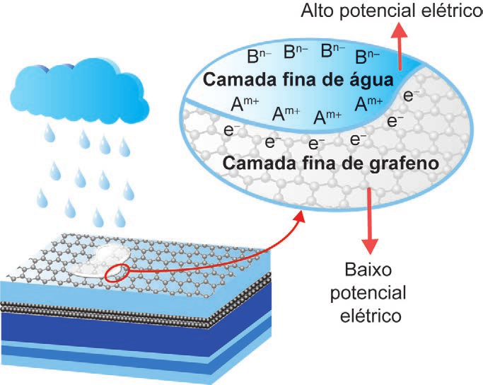 Placa solar com camada de grafeno, película de água da chuva, íons, elétrons e diferença de potencial.