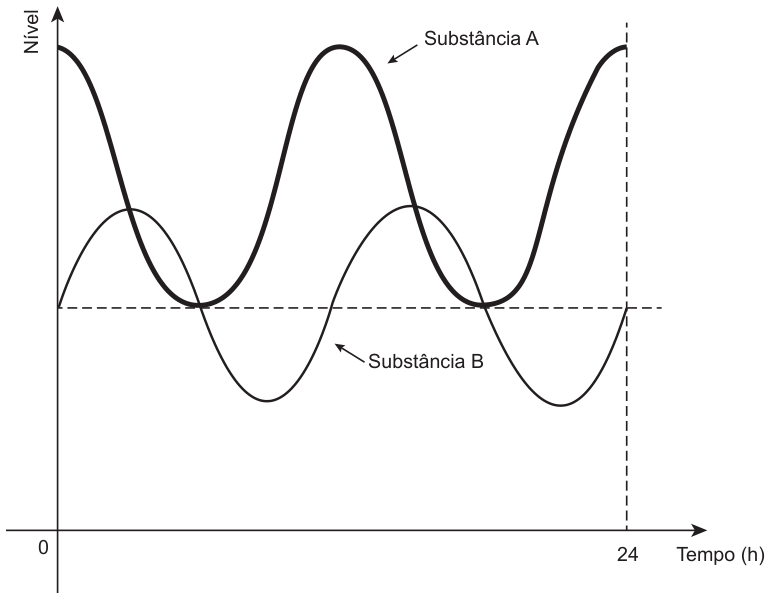 Gráfico de Nível em função do Tempo (h), de 0 a 24. A substância A (curva grossa) oscila entre um máximo (em 0 h, ≈ 11 h e 24 h) e um mínimo (≈ 6 h e ≈ 18 h), marcado por uma linha tracejada horizontal. A substância B (curva fina) oscila em torno dessa linha tracejada, com máximos em ≈ 3 h e ≈ 14 h e mínimos em ≈ 8 h e ≈ 20 h. As curvas se cruzam acima da linha tracejada em ≈ 4 h e ≈ 14 h e se tocam sobre a linha tracejada em ≈ 6 h e ≈ 18 h.