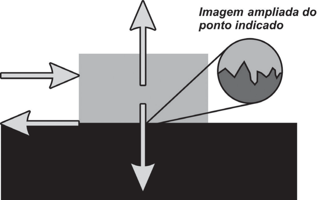 Diagrama: um bloco retangular cinza apoiado sobre uma superfície preta. Quatro setas largas: uma horizontal apontando para a direita, que chega ao lado esquerdo do bloco; uma vertical apontando para cima, saindo do centro do bloco; uma vertical apontando para baixo, partindo da base do bloco para dentro da superfície; e uma horizontal apontando para a esquerda, junto à linha de contato entre o bloco e a superfície. Um círculo ampliado, ligado por linhas a um ponto da linha de contato, mostra as irregularidades das duas superfícies, com a legenda “Imagem ampliada do ponto indicado”.