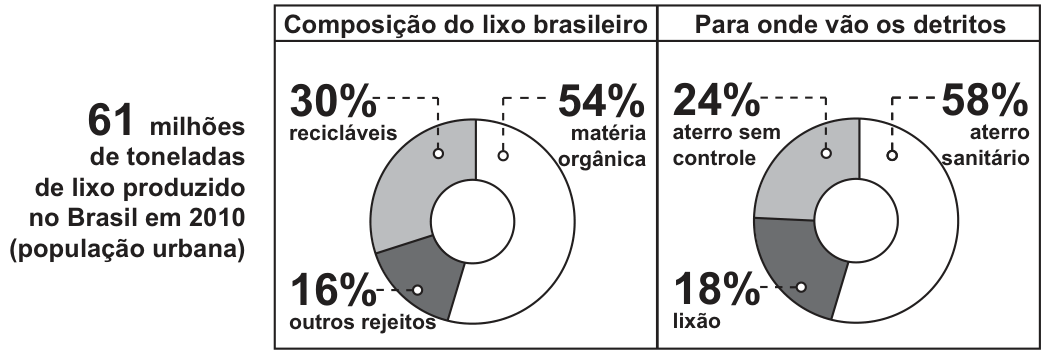 Infográfico com dois gráficos de rosca lado a lado e um texto à esquerda. Texto à esquerda: "61 milhões de toneladas de lixo produzido no Brasil em 2010 (população urbana)". Primeiro gráfico, "Composição do lixo brasileiro": 30% recicláveis, 54% matéria orgânica, 16% outros rejeitos. Segundo gráfico, "Para onde vão os detritos": 24% aterro sem controle, 58% aterro sanitário, 18% lixão.