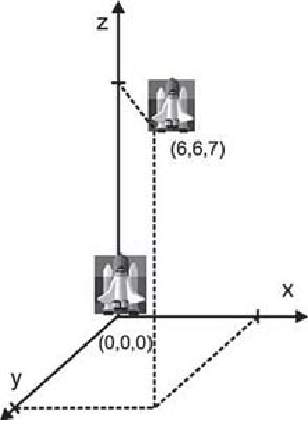 Sistema de três eixos: z vertical, x para a direita e y para a frente, em diagonal. Na origem, marcada (0,0,0), está um ônibus espacial. Acima e à direita, outro ônibus espacial na posição marcada (6,6,7), com linhas tracejadas que ligam o ponto às suas projeções no eixo z e no plano dos eixos x e y.