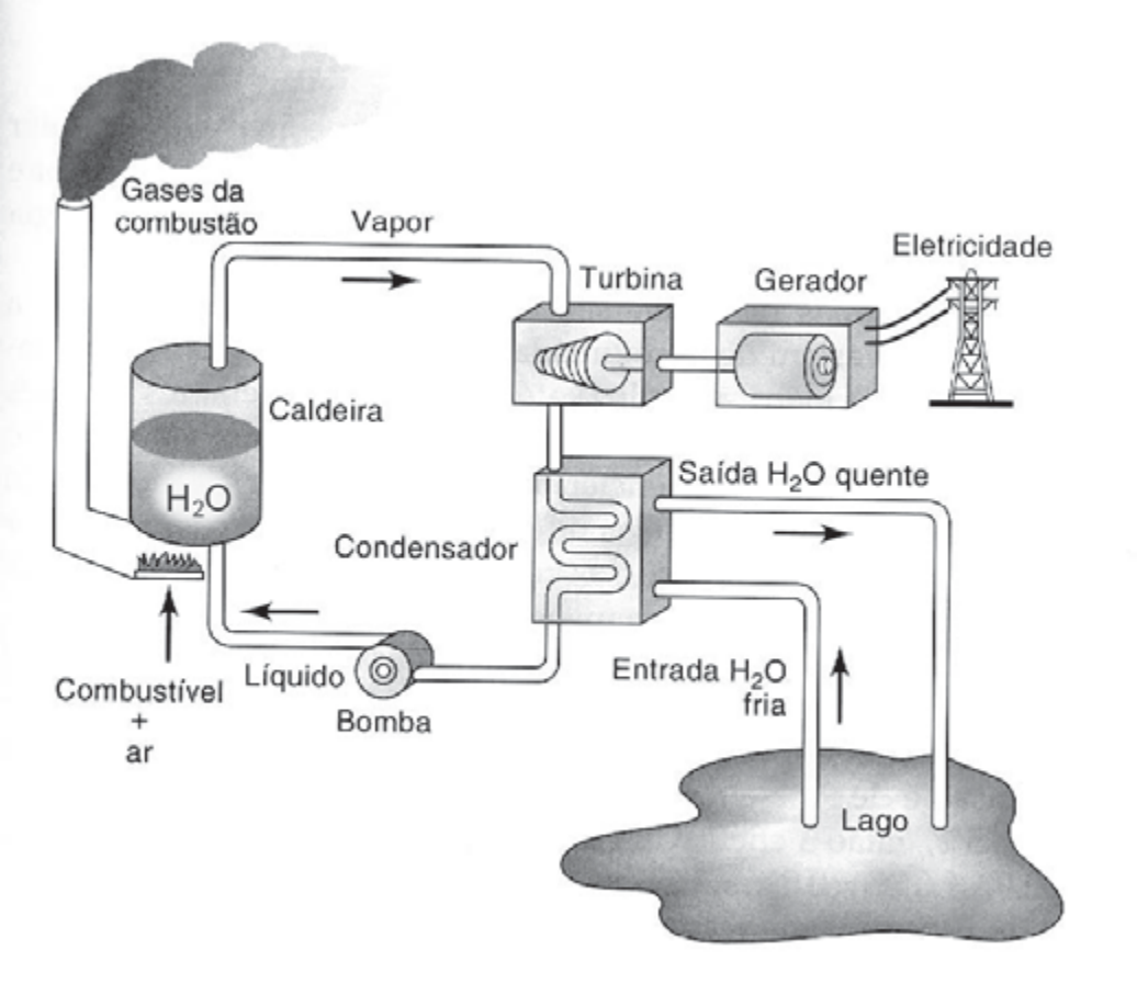Diagrama de blocos de uma termelétrica: combustível e ar alimentam a caldeira com água (H₂O), de onde saem gases da combustão pela chaminé e vapor para a turbina, que aciona o gerador ligado a uma torre de transmissão (eletricidade); o vapor passa pelo condensador, alimentado por água fria de um lago e devolvendo água quente ao lago, e a água líquida retorna à caldeira por uma bomba.