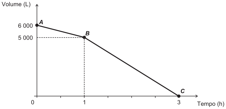 Gráfico de Volume (L) em função do Tempo (h): segmento de A (0 h; 6 000 L) a B (1 h; 5 000 L), menos inclinado, e segmento de B a C (3 h; 0 L), mais inclinado; linhas tracejadas marcam as coordenadas de B.