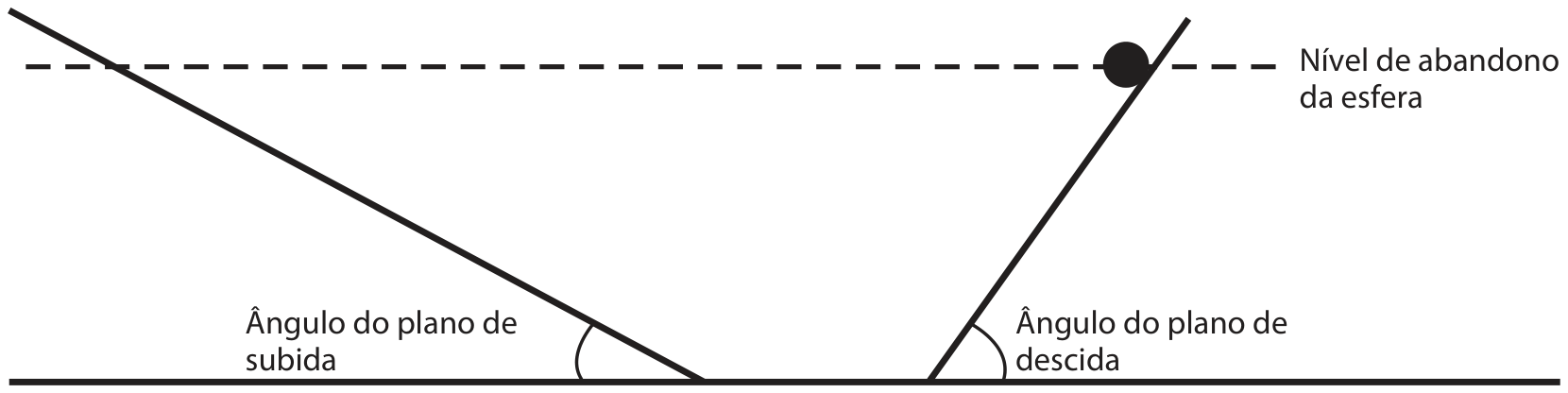 Desenho de dois planos inclinados que se encontram em uma base horizontal: um plano descendente à direita, com uma esfera preta apoiada perto do topo, e um plano ascendente à esquerda, menos inclinado. Uma linha tracejada horizontal na altura da esfera indica o nível de abandono. Legendas: Nível de abandono da esfera; Ângulo do plano de descida (à direita); Ângulo do plano de subida (à esquerda).