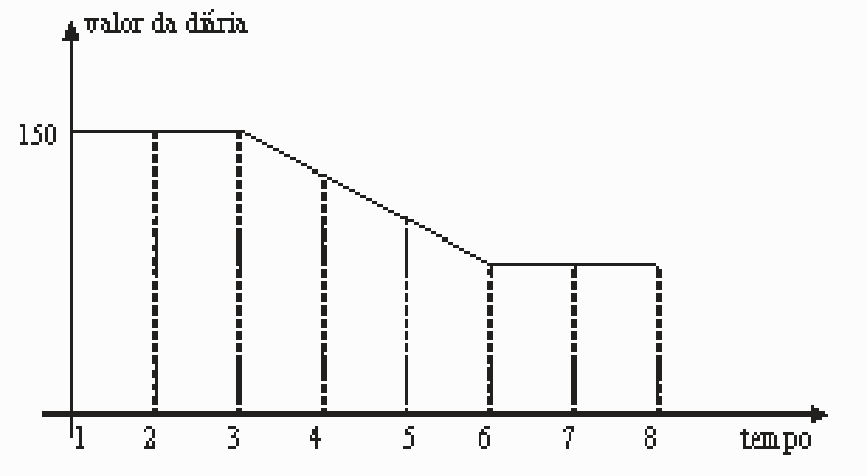 Gráfico do valor da diária em função do tempo (dias 1 a 8): patamar em 150 dos dias 1 a 3, segmento descendente do dia 3 ao dia 6 e patamar mais baixo nos dias 6 a 8; linhas tracejadas verticais marcam os dias.