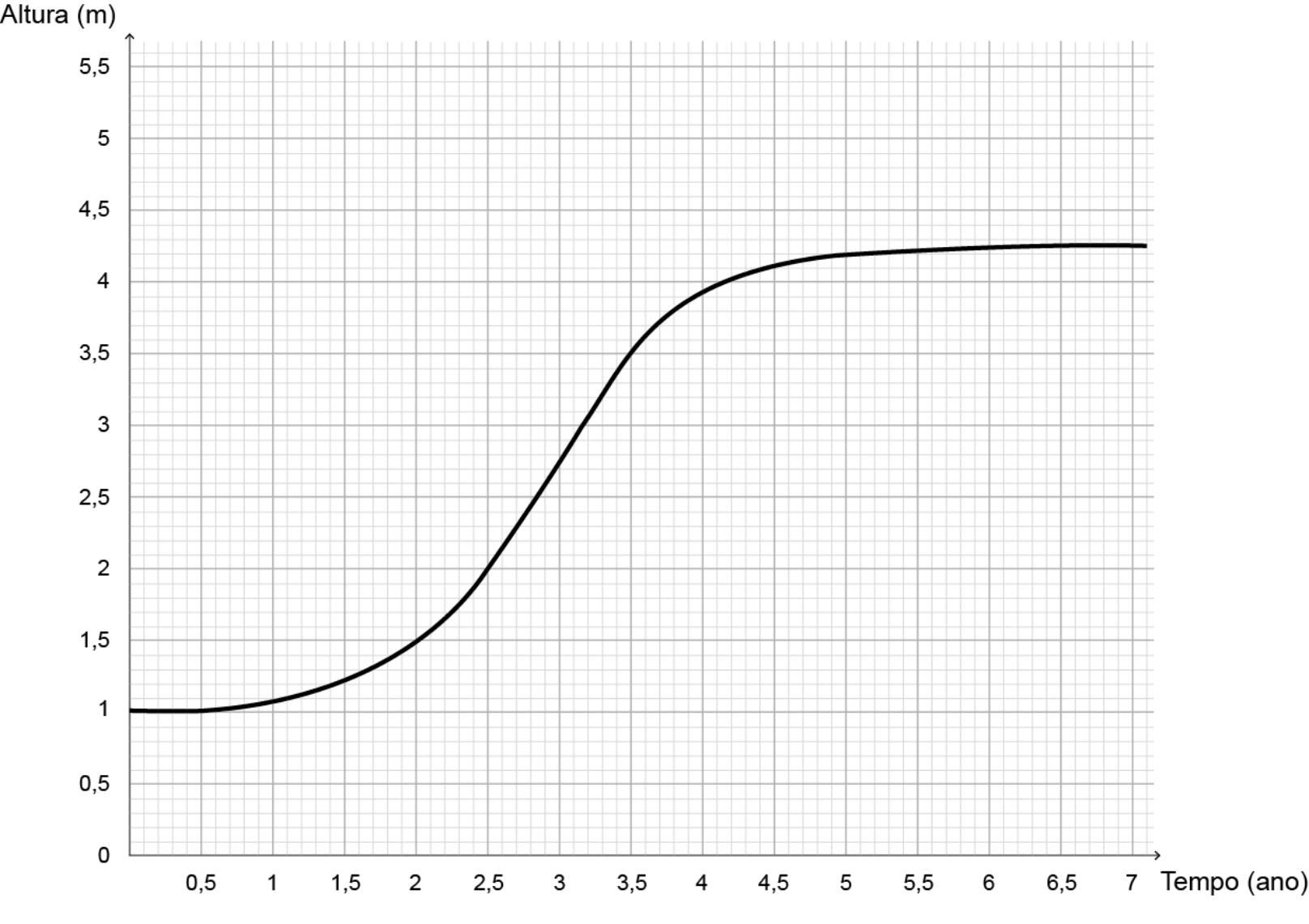 Gráfico "Altura (m)" por "Tempo (ano)", com malha fina. A curva parte de 1 m em t = 0, cresce lentamente até cerca de 1,5 m em 2 anos, sobe rapidamente (cerca de 2,0 m em 2,5 anos; 3,0 m em 3 anos; 3,5 m em 3,5 anos), desacelera e estabiliza perto de 4,2 m a partir de 5 anos.