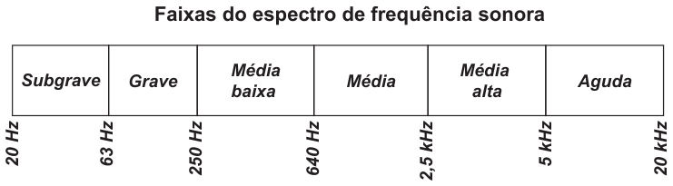 Diagrama “Faixas do espectro de frequência sonora”, uma barra dividida em seis faixas: Subgrave (20 Hz a 63 Hz), Grave (63 Hz a 250 Hz), Média baixa (250 Hz a 640 Hz), Média (640 Hz a 2,5 kHz), Média alta (2,5 kHz a 5 kHz) e Aguda (5 kHz a 20 kHz).