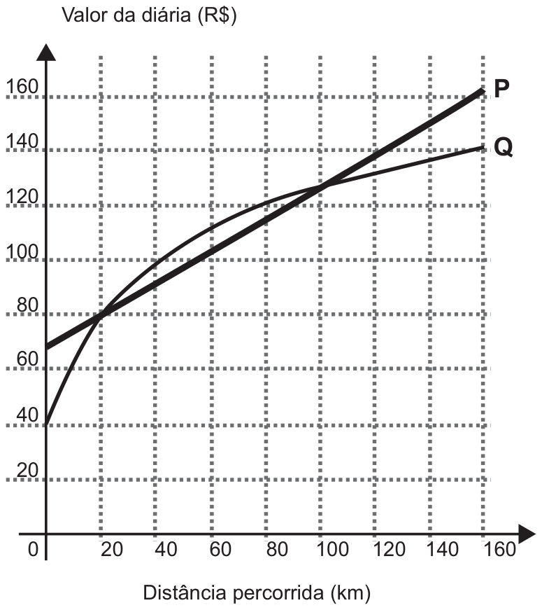 Gráfico da diária em reais pela distância de 0 a 160 km. P é uma reta crescente que começa perto de 65 reais e termina em 160. Q é uma curva crescente que começa em 40 e termina em 140. Elas se cruzam em 20 km, a 80 reais, e em 100 km, perto de 125 reais. Entre os encontros, Q aparece acima de P.
