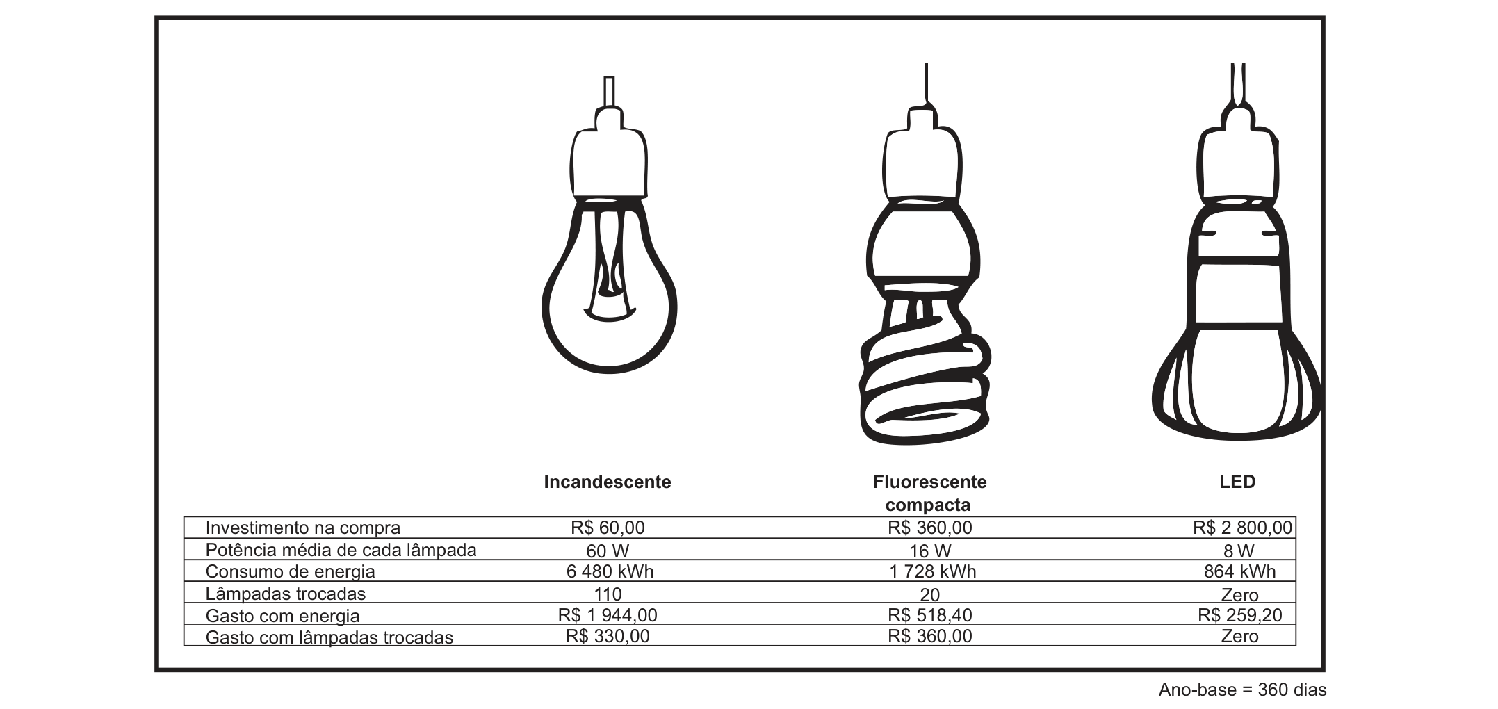 Figura com três desenhos de lâmpadas, incandescente, fluorescente compacta e LED, e abaixo uma tabela comparando, para cinco anos: investimento na compra (R$ 60,00; R$ 360,00; R$ 2 800,00), potência média de cada lâmpada (60 W; 16 W; 8 W), consumo de energia (6 480 kWh; 1 728 kWh; 864 kWh), lâmpadas trocadas (110; 20; zero), gasto com energia (R$ 1 944,00; R$ 518,40; R$ 259,20) e gasto com lâmpadas trocadas (R$ 330,00; R$ 360,00; zero). Ano-base de 360 dias.