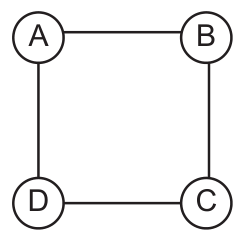 Quatro círculos com as letras A (canto superior esquerdo), B (superior direito), C (inferior direito) e D (inferior esquerdo), ligados por quatro segmentos que formam um quadrado: A–B, B–C, C–D e D–A. Não há ligação entre A e C nem entre B e D.