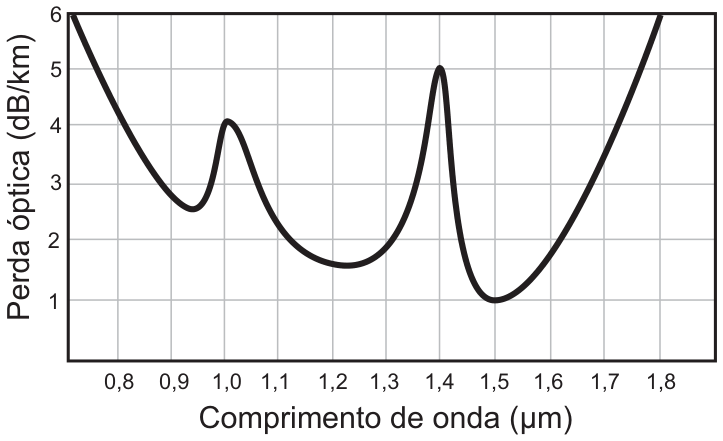 Gráfico de perda óptica (eixo vertical, dB/km, de 1 a 6) em função do comprimento de onda (eixo horizontal, µm, de 0,8 a 1,8). A curva desce de 6 dB/km em 0,8 µm até cerca de 2,5 em 0,9 µm, sobe a um pico de 4 em 1,0 µm, desce a cerca de 1,5 em 1,2–1,3 µm, sobe a um pico de 5 em 1,4 µm, cai ao mínimo de 1 dB/km em 1,5 µm e volta a subir até 6 em 1,8 µm.