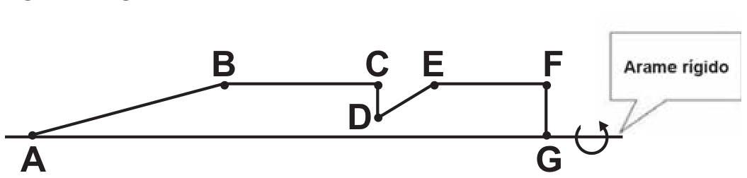 Desenho de uma linha poligonal apoiada sobre um eixo horizontal (arame rígido, indicado por um balão “Arame rígido” e uma seta curva de rotação à direita). Da esquerda para a direita: A está sobre o eixo; AB sobe inclinado até B; BC é horizontal; em C a linha desce verticalmente até D, abaixo da linha BC; DE sobe inclinado até E, na mesma altura de B e C; EF é horizontal; em F a linha desce verticalmente até G, sobre o eixo. B, C, E e F estão alinhados.