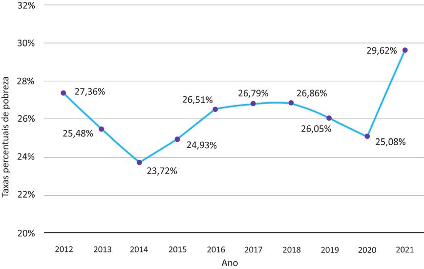 Gráfico de linha intitulado “Taxas percentuais da pobreza no Brasil no período de 2012 a 2021”, com o eixo vertical “Taxas percentuais de pobreza” de 20% a 32% e o eixo horizontal “Ano” de 2012 a 2021. Os valores rotulados sobre os pontos são: 2012 27,36%; 2013 25,48%; 2014 23,72%; 2015 24,93%; 2016 26,51%; 2017 26,79%; 2018 26,86%; 2019 26,05%; 2020 25,08%; 2021 29,62%.