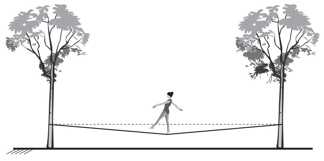 Esquema de uma fita presa, à mesma altura, aos troncos de duas árvores afastadas, sobre um solo horizontal. Uma atleta está de pé exatamente no meio da fita, que se curva para baixo nesse ponto, formando dois trechos retos e simétricos, um de cada árvore até os pés da atleta. Uma linha tracejada horizontal liga os dois pontos de fixação nas árvores, de modo que cada trecho da fita forma um pequeno ângulo com essa horizontal.