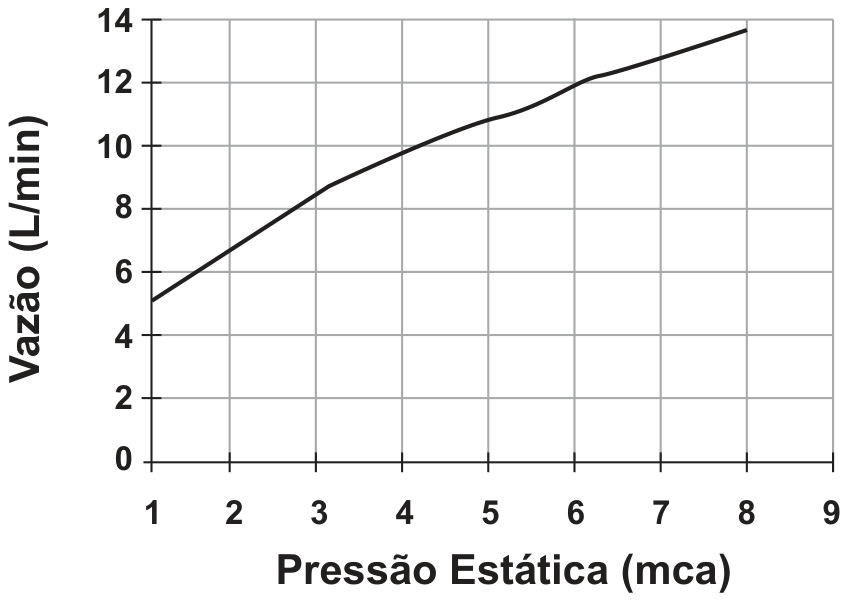 Gráfico de linha com eixo horizontal Pressão Estática (mca), de 1 a 9, e eixo vertical Vazão (L/min), de 0 a 14, com grade. A curva sobe de cerca de 5 L/min em 1 mca para cerca de 12 L/min em 6 mca e cerca de 14 L/min em 8 mca, com inclinação decrescente.