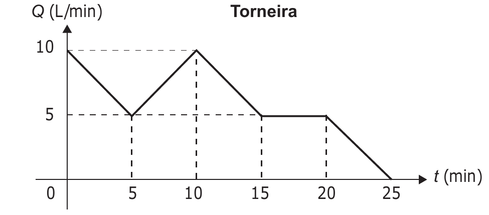 Gráfico 'Torneira': vazão Q (L/min) em função do tempo t (min), de 0 a 25, com linhas tracejadas nas marcas. A linha parte de 10 em t = 0, desce a 5 em t = 5, sobe a 10 em t = 10, desce a 5 em t = 15, permanece em 5 até t = 20 e desce a 0 em t = 25.