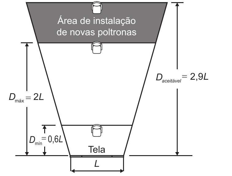 Esquema das distâncias normativas em uma sala de cinema.