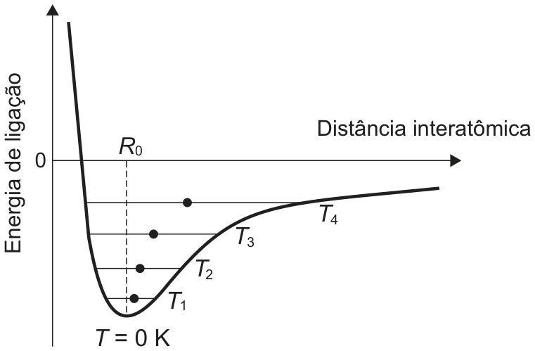 Gráfico da energia de ligação (eixo vertical, com o zero marcado) em função da distância interatômica (eixo horizontal). A curva desce abruptamente a partir de valores altos, atinge um mínimo em R₀ (marcado por uma linha tracejada) na temperatura T = 0 K e depois sobe suavemente, aproximando-se de zero para distâncias grandes: um poço de potencial assimétrico. Quatro linhas horizontais dentro do poço, em alturas crescentes, são identificadas como T₁, T₂, T₃ e T₄; em cada uma, um círculo cheio marca a posição média, e esses círculos se deslocam para a direita (distâncias maiores) conforme a temperatura aumenta.