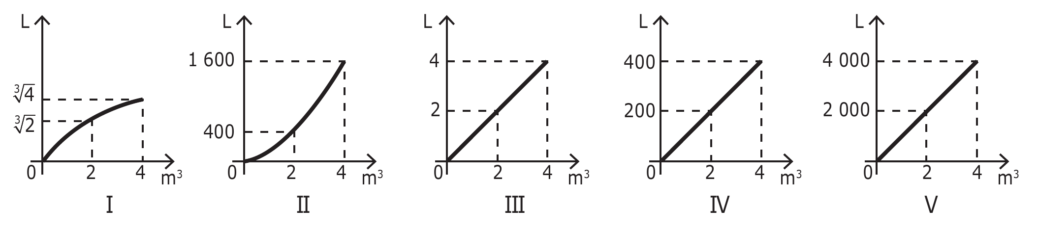 Cinco gráficos lado a lado, numerados I a V, todos com eixo horizontal em m³ (marcas 0, 2 e 4) e eixo vertical em L. I: curva côncava crescente que passa por raiz cúbica de 2 em x = 2 e raiz cúbica de 4 em x = 4. II: curva convexa crescente que passa por 400 em x = 2 e 1 600 em x = 4. III: reta pela origem que passa por 2 em x = 2 e 4 em x = 4. IV: reta pela origem que passa por 200 em x = 2 e 400 em x = 4. V: reta pela origem que passa por 2 000 em x = 2 e 4 000 em x = 4.