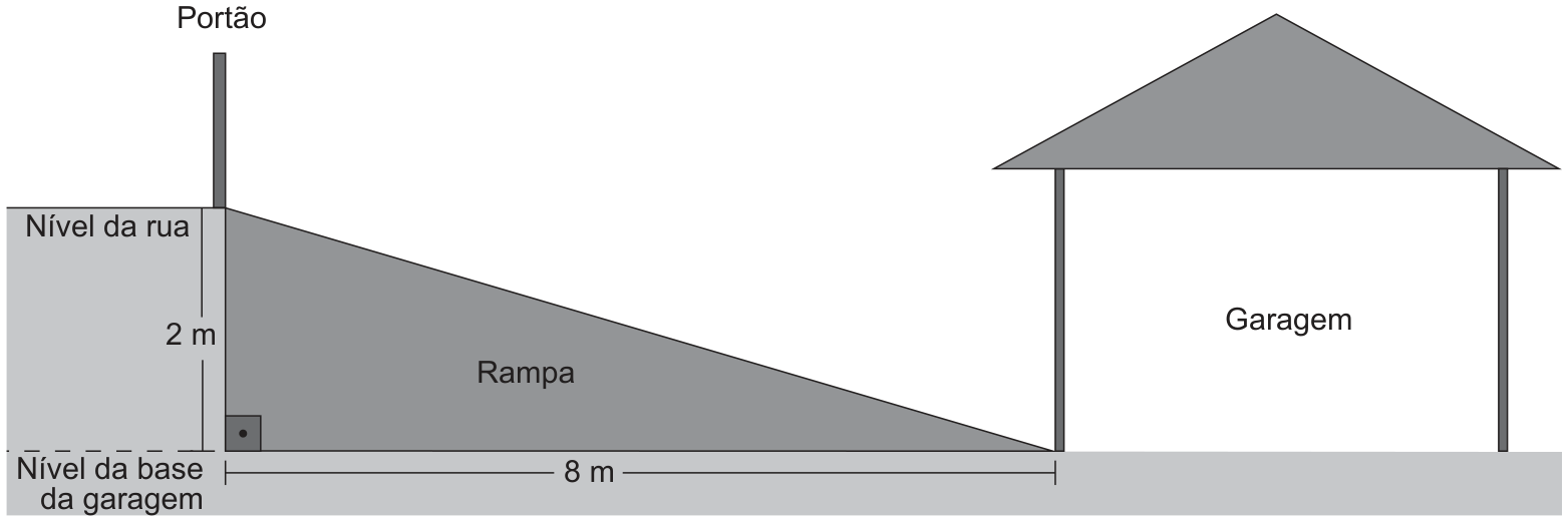 Corte esquemático: à esquerda, o portão no nível da rua; a rampa desce da rua até a garagem, com desnível vertical de 2 m e base horizontal de 8 m, marcada entre o nível da rua e o nível da base da garagem; à direita, a garagem coberta.