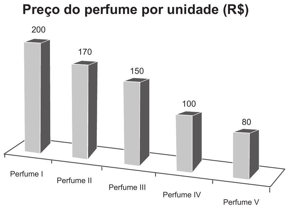 Gráfico de colunas em perspectiva, com o título Preço do perfume por unidade (R$). Cinco colunas, da esquerda para a direita, com o valor escrito acima de cada uma: Perfume I, 200; Perfume II, 170; Perfume III, 150; Perfume IV, 100; Perfume V, 80. Os nomes aparecem embaixo, junto à base de cada coluna.