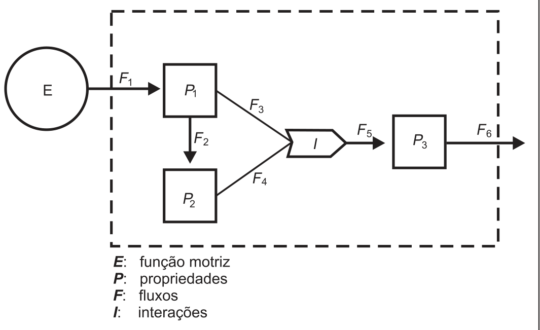 Diagrama de blocos dentro de um retângulo tracejado: à esquerda, um círculo E envia a seta F1 ao bloco P1; de P1 sai a seta F2 para o bloco P2, abaixo; de P1 e de P2 saem as setas F3 e F4 para um bloco pentagonal I; de I sai a seta F5 para o bloco P3, de onde a seta F6 sai do retângulo. Legenda: E, função motriz; P, propriedades; F, fluxos; I, interações.