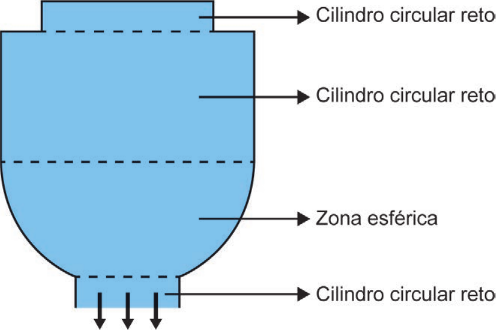 Vista frontal de um garrafão azul invertido, com quatro regiões separadas por linhas tracejadas e apontadas por setas: no alto, um cilindro circular reto estreito; abaixo, um cilindro circular reto largo e alto; depois uma zona esférica que se estreita para baixo; na base, um cilindro circular reto estreito, de onde três setas apontam para baixo indicando a saída da água.