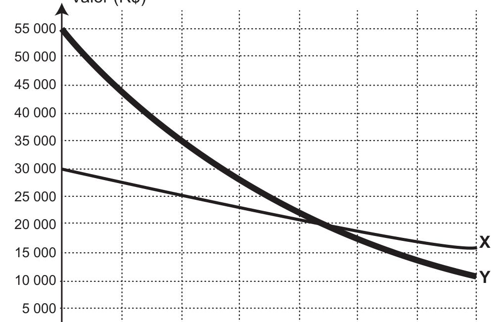 Gráfico de linhas com eixo vertical "Valor (R$)" graduado de 5 000 a 55 000 (de 5 000 em 5 000) e eixo horizontal "Tempo de uso (ano)" de 0 a 14 (marcas de 2 em 2), com linhas de grade pontilhadas. A curva Y (traço grosso) parte de 55 000 em 0 ano e cai rapidamente no início, passando por cerca de 35 000 aos 4 anos e chegando a cerca de 11 000 aos 14 anos. A curva X (traço fino) parte de 30 000 em 0 ano e cai lentamente, passando por cerca de 25 000 aos 4 anos e chegando a cerca de 16 000 aos 14 anos. As duas curvas se cruzam por volta dos 8 a 9 anos, em torno de 20 000.