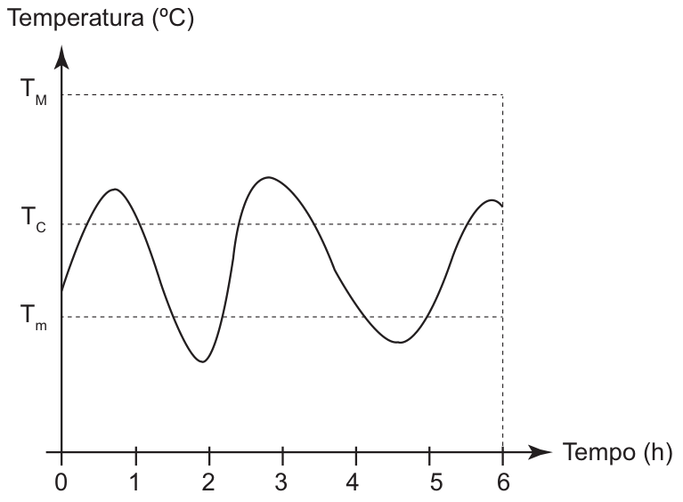 Gráfico de Temperatura (°C) em função do Tempo (h), de 0 a 6 h, com três linhas horizontais tracejadas: T_M (a mais alta), T_C (intermediária) e T_m (a mais baixa). A curva começa entre T_m e T_C, sobe acima de T_C por volta de 0,5 h, atinge um máximo próximo de 0,7 h, desce e cruza T_m por volta de 1,5 h, chega ao mínimo perto de 1,9 h, sobe e cruza T_C por volta de 2,4 h, atinge um máximo perto de 2,8 h, desce cruzando T_m por volta de 4,2 h, mínimo perto de 4,6 h, sobe cruzando T_C por volta de 5,6 h e termina em 6 h logo acima de T_C. Nunca chega a T_M.