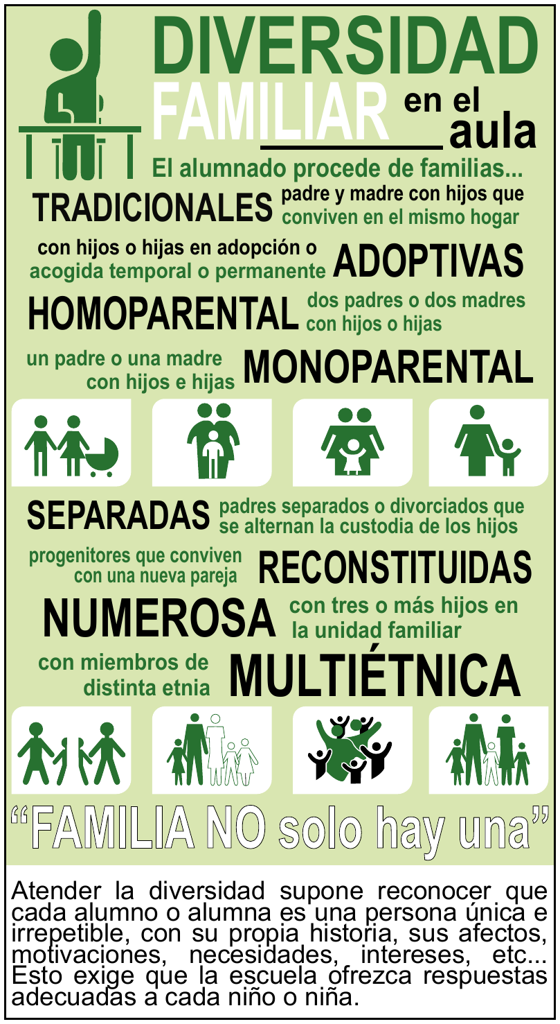 Infográfico em espanhol, em tons de verde, com o título “DIVERSIDAD FAMILIAR en el aula” ao lado do pictograma de um aluno sentado à carteira com o braço levantado. Subtítulo: “El alumnado procede de familias...”. Seguem os tipos de família e suas definições: “TRADICIONALES: padre y madre con hijos que conviven en el mismo hogar”; “ADOPTIVAS: con hijos o hijas en adopción o acogida temporal o permanente”; “HOMOPARENTAL: dos padres o dos madres con hijos o hijas”; “MONOPARENTAL: un padre o una madre con hijos e hijas”; uma faixa com quatro pictogramas de famílias; “SEPARADAS: padres separados o divorciados que se alternan la custodia de los hijos”; “RECONSTITUIDAS: progenitores que conviven con una nueva pareja”; “NUMEROSA: con tres o más hijos en la unidad familiar”; “MULTIÉTNICA: con miembros de distinta etnia”; outra faixa com quatro pictogramas de famílias. Em destaque: “FAMILIA NO solo hay una”. Texto final: “Atender la diversidad supone reconocer que cada alumno o alumna es una persona única e irrepetible, con su propia historia, sus afectos, motivaciones, necesidades, intereses, etc... Esto exige que la escuela ofrezca respuestas adecuadas a cada niño o niña.”