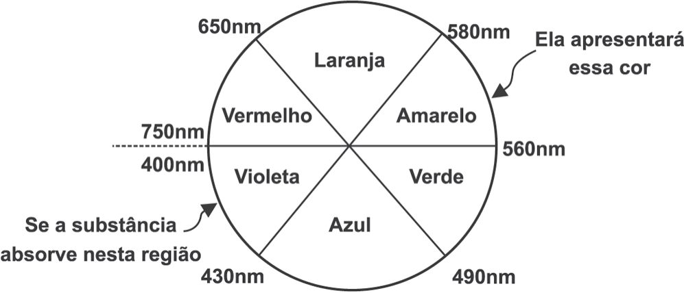 Roda de cores: um círculo dividido em seis setores, com os comprimentos de onda nos limites entre eles. No sentido horário a partir da esquerda: 750 nm/400 nm (divisão pontilhada), Vermelho até 650 nm, Laranja até 580 nm, Amarelo até 560 nm, Verde até 490 nm, Azul até 430 nm, Violeta de volta a 400 nm. Uma seta aponta para o setor violeta com o texto "Se a substância absorve nesta região" e outra, do lado oposto (amarelo), com "Ela apresentará essa cor".
