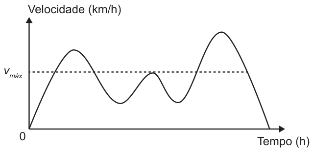 Gráfico de Velocidade (km/h) em função do Tempo (h), sem escala numérica, com uma linha tracejada horizontal na altura de v máx. A curva parte de zero, sobe até um primeiro pico acima da linha tracejada, desce abaixo dela, sobe até um segundo pico menor cujo topo apenas toca a linha tracejada, desce de novo, sobe até um terceiro pico, o mais alto, bem acima da linha, e cai até zero no fim.