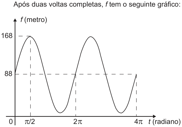 Gráfico de f (metro) em função de t (radiano): curva senoidal que começa em 88 quando t = 0, atinge o máximo 168 em t = π/2, volta a 88 em 2π e termina em 4π em 88; linhas tracejadas marcam 168, 88, π/2, 2π e 4π; o mínimo não está rotulado.