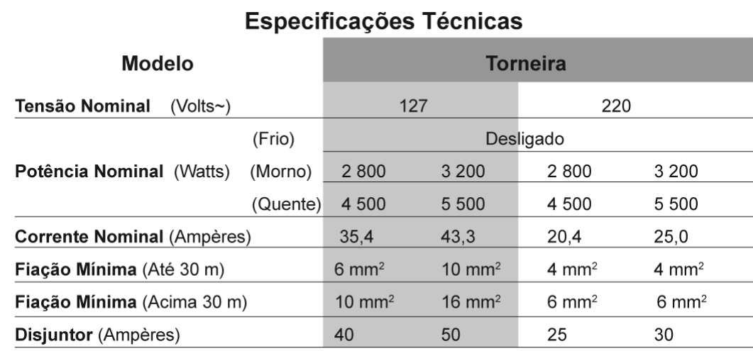 Tabela "Especificações Técnicas" de uma torneira elétrica, com colunas para a versão 127 V (dois modelos) e a versão 220 V (dois modelos). Tensão nominal (Volts~): 127 e 220. Potência nominal (Watts): frio, desligado; morno, 2 800 e 3 200 em cada versão; quente, 4 500 e 5 500 em cada versão. Corrente nominal (Ampères): 35,4 e 43,3 em 127 V; 20,4 e 25,0 em 220 V. Fiação mínima até 30 m: 6 mm² e 10 mm² em 127 V; 4 mm² e 4 mm² em 220 V. Fiação mínima acima de 30 m: 10 mm² e 16 mm² em 127 V; 6 mm² e 6 mm² em 220 V. Disjuntor (Ampères): 40 e 50 em 127 V; 25 e 30 em 220 V.