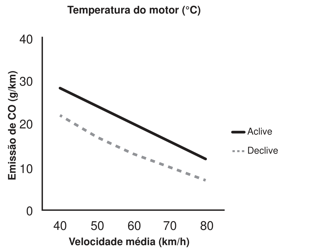 Gráfico de linhas da emissão de CO, em gramas por quilômetro (eixo vertical de 0 a 40), em função da velocidade média, em quilômetros por hora (eixo horizontal de 40 a 80). Curva contínua “Aclive”: cerca de 28 g/km a 40 km/h, caindo de forma linear até 12 g/km a 80 km/h. Curva tracejada “Declive”: cerca de 22 g/km a 40 km/h, caindo até 7 g/km a 80 km/h.