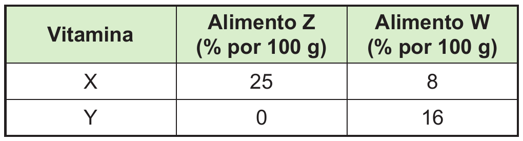 Quadro com cabeçalho verde-claro: colunas Vitamina, Alimento Z (% por 100 g) e Alimento W (% por 100 g). Linha X: 25 e 8. Linha Y: 0 e 16.