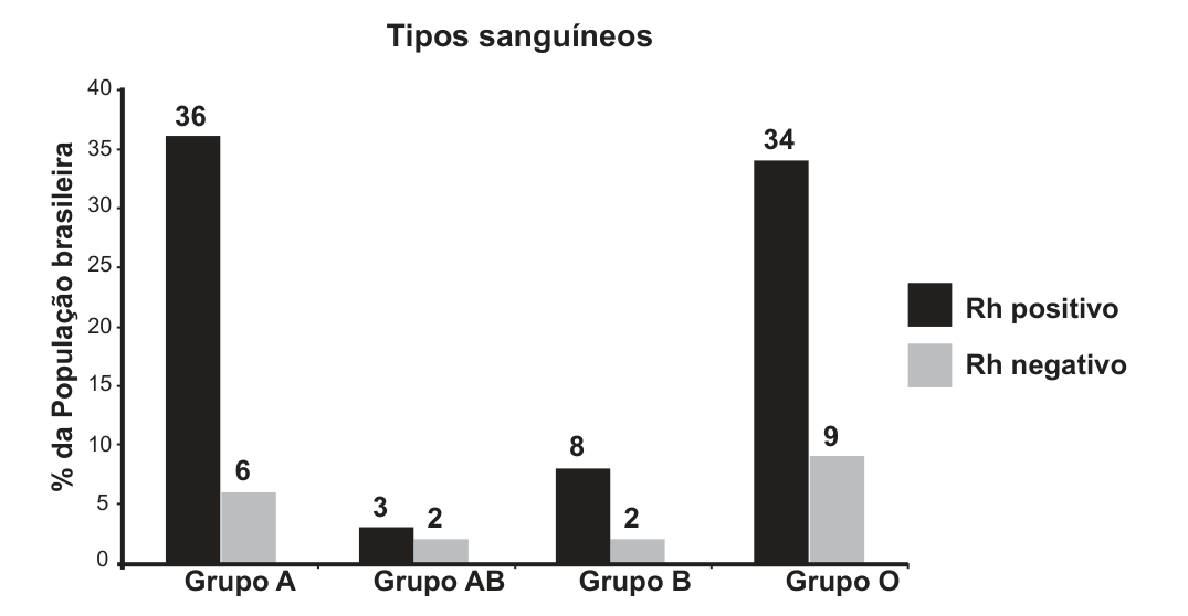 Gráfico de barras “Tipos sanguíneos”, eixo vertical “% da População brasileira” de 0 a 40, com barras escuras (Rh positivo) e claras (Rh negativo) para cada grupo: Grupo A 36 e 6; Grupo AB 3 e 2; Grupo B 8 e 2; Grupo O 34 e 9.