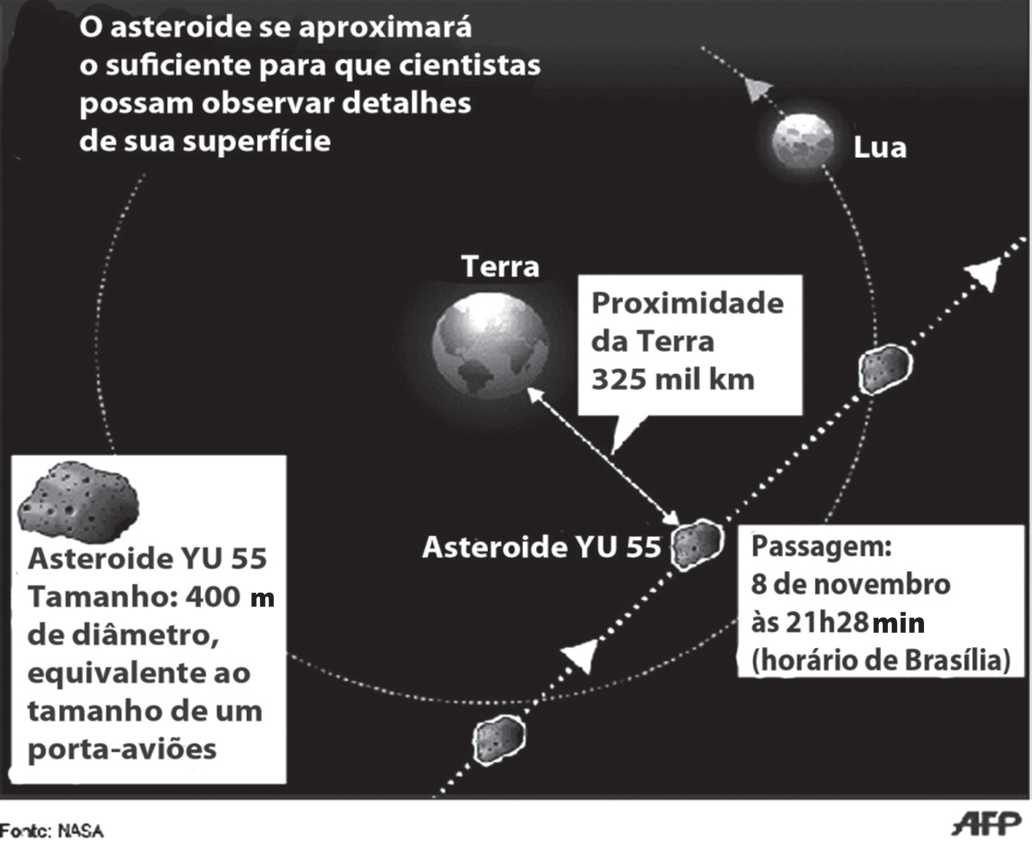 Ilustração (fonte NASA/AFP) com a Terra ao centro, a órbita tracejada da Lua e a trajetória pontilhada do asteroide YU 55 cruzando entre a Terra e a Lua; caixas de texto: "Proximidade da Terra 325 mil km", "Asteroide YU 55, tamanho: 400 m de diâmetro, equivalente ao tamanho de um porta-aviões", "Passagem: 8 de novembro às 21h28min (horário de Brasília)" e "O asteroide se aproximará o suficiente para que cientistas possam observar detalhes de sua superfície".