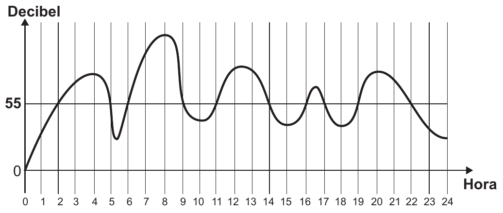 Gráfico de linha do ruído ao longo de um dia. O eixo vertical é rotulado Decibel e traz a marca 55, destacada por uma linha horizontal que atravessa o gráfico; o eixo horizontal é rotulado Hora e vai de 0 a 24, de hora em hora, com linhas verticais de grade. A curva parte de 0 na hora 0, sobe e cruza a linha de 55 por volta da hora 2, mantém-se acima dela até perto da hora 5, quando cai abaixo num vale estreito; torna a subir logo depois e permanece acima de 55 da hora 6 até cerca da hora 9, com um pico por volta da hora 8; desce abaixo de 55 entre as horas 9 e 11; sobe de novo acima de 55 entre as horas 12 e 14; cai entre 14 e 16; faz um pico curto acima de 55 perto da hora 16 e 17; desce; sobe pela última vez acima de 55 entre as horas 19 e 21; e termina abaixo de 55 no fim do dia.