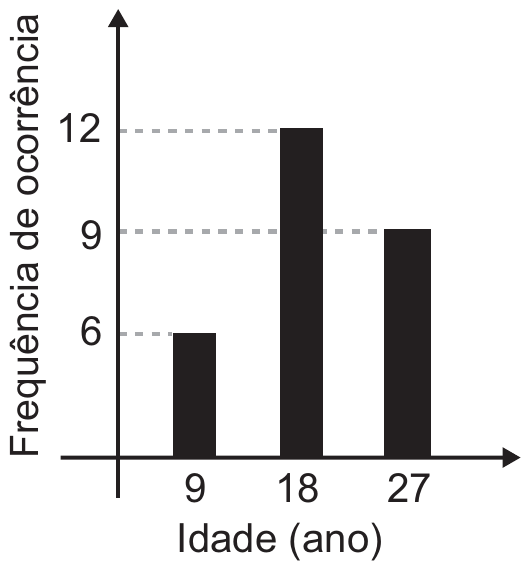 Gráfico de barras com o eixo vertical “Frequência de ocorrência”, marcado em 6, 9 e 12, e o eixo horizontal “Idade (ano)”, com as colunas 9, 18 e 27. A barra da idade 9 chega a 6, a da idade 18 chega a 12 e a da idade 27 chega a 9.