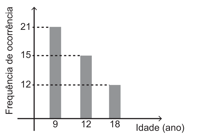 Gráfico de barras: eixo vertical "Frequência de ocorrência" e eixo horizontal "Idade (ano)". Três barras: idade 9, frequência 21; idade 12, frequência 15; idade 18, frequência 12. Linhas tracejadas ligam o topo de cada barra ao valor correspondente no eixo vertical.