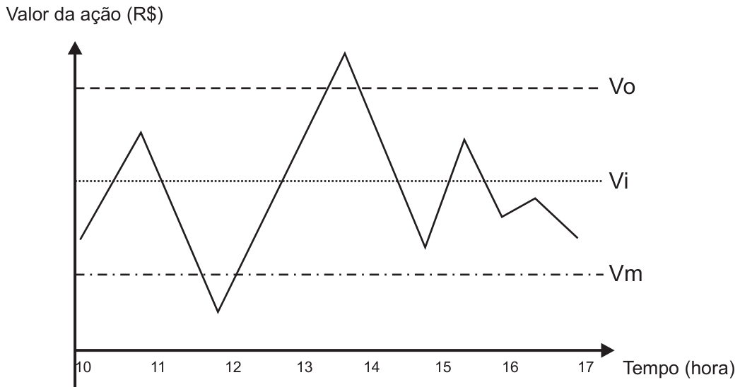 Gráfico do valor de uma ação entre 10 h e 17 h. Linhas horizontais Vm, Vi e Vo, nessa ordem crescente. A curva começa entre Vm e Vi, sobe acima de Vi antes das 11 h, desce abaixo de Vm antes das 12 h, sobe e ultrapassa Vi e Vo antes das 14 h, desce até um ponto entre Vm e Vi antes das 15 h, volta a superar Vi entre 15 h e 16 h e termina abaixo de Vi, sem voltar a Vm.