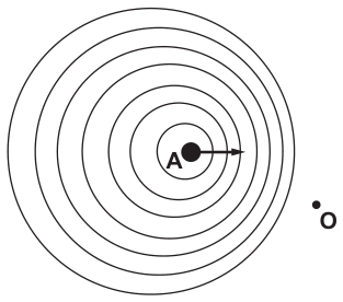 Desenho de frentes de onda: círculos concêntricos deslocados, mais próximos uns dos outros à direita; no centro dos menores está a fonte A, com uma seta apontando para a direita; o observador O é um ponto à direita, fora dos círculos.