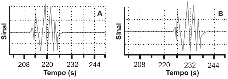 Dois gráficos do sinal sonoro detectado na água (A) e no ar (B) ao longo do tempo.